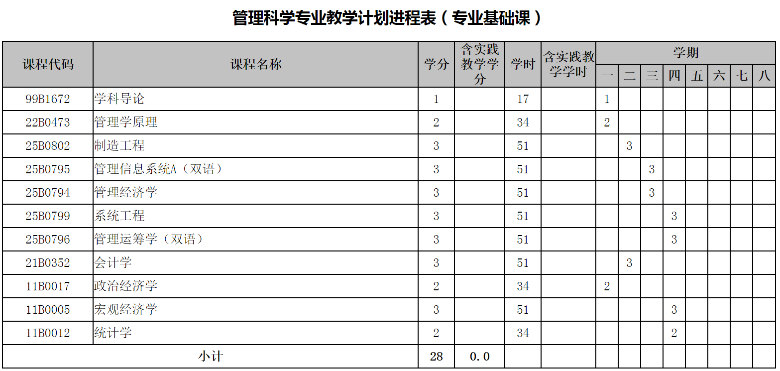 管理科学专业培养方案