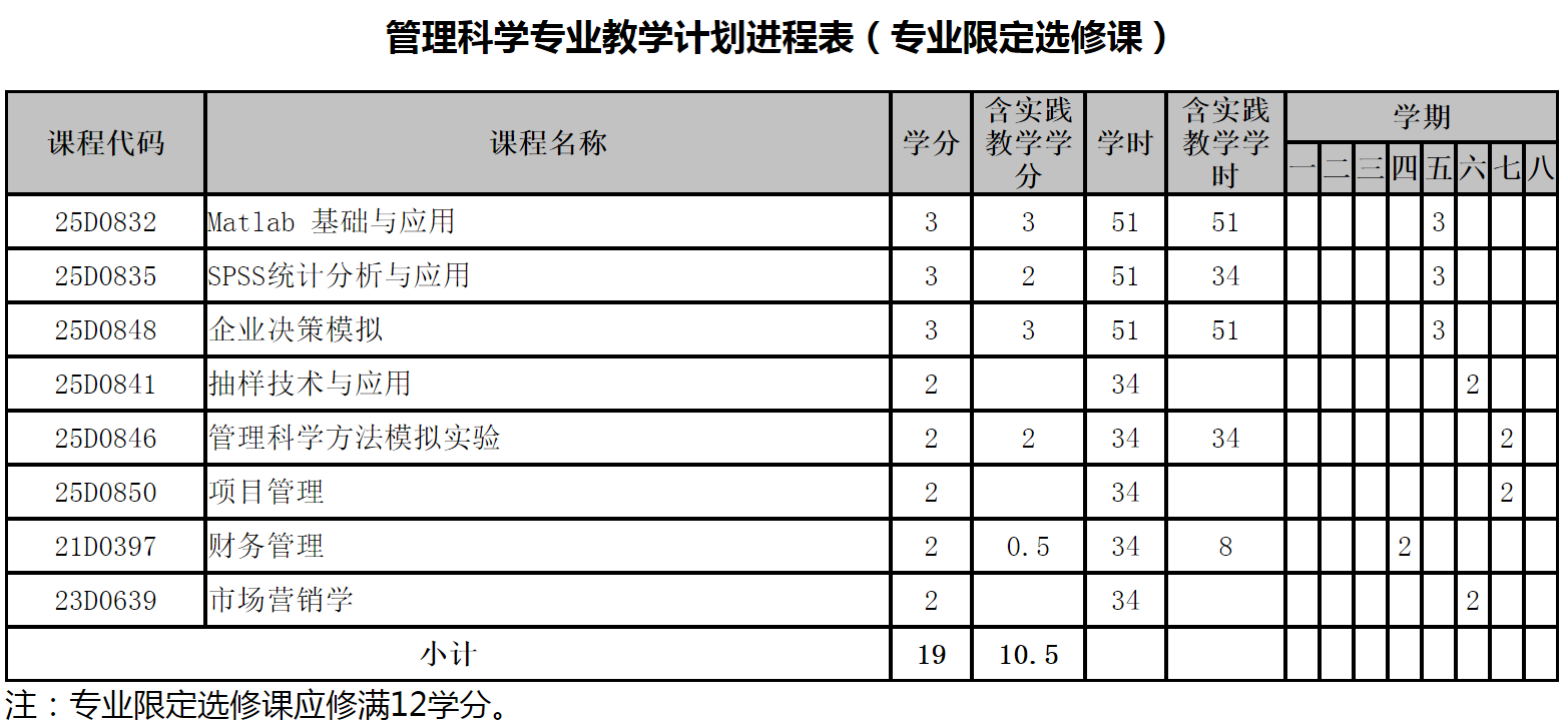 管理科学专业培养方案