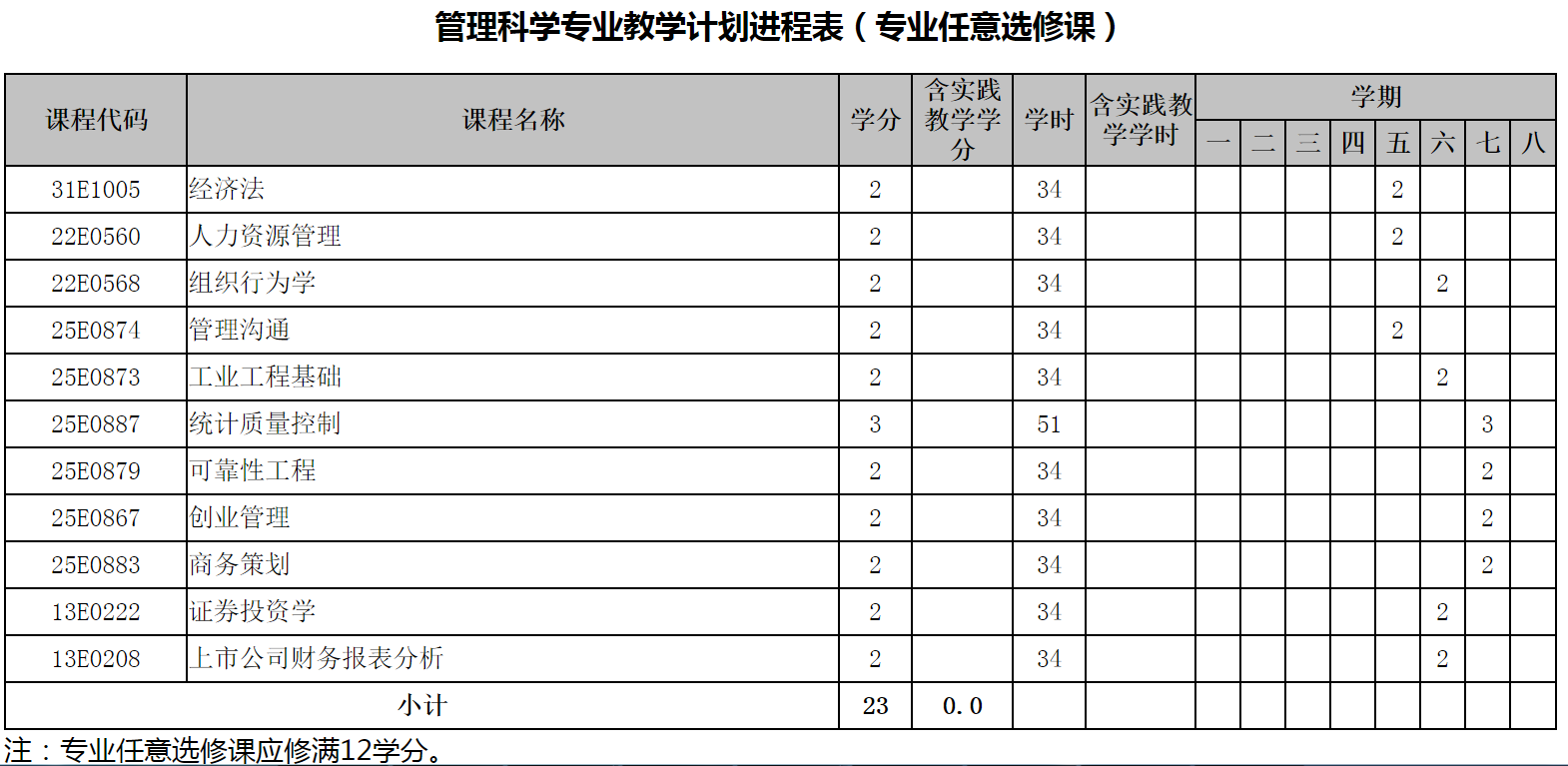 管理科学专业培养方案