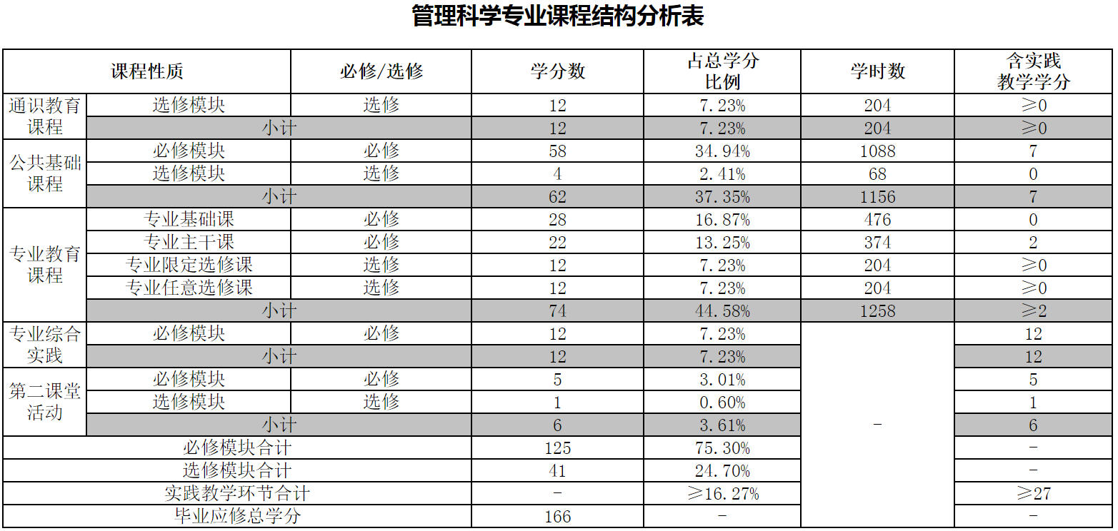 管理科学专业培养方案