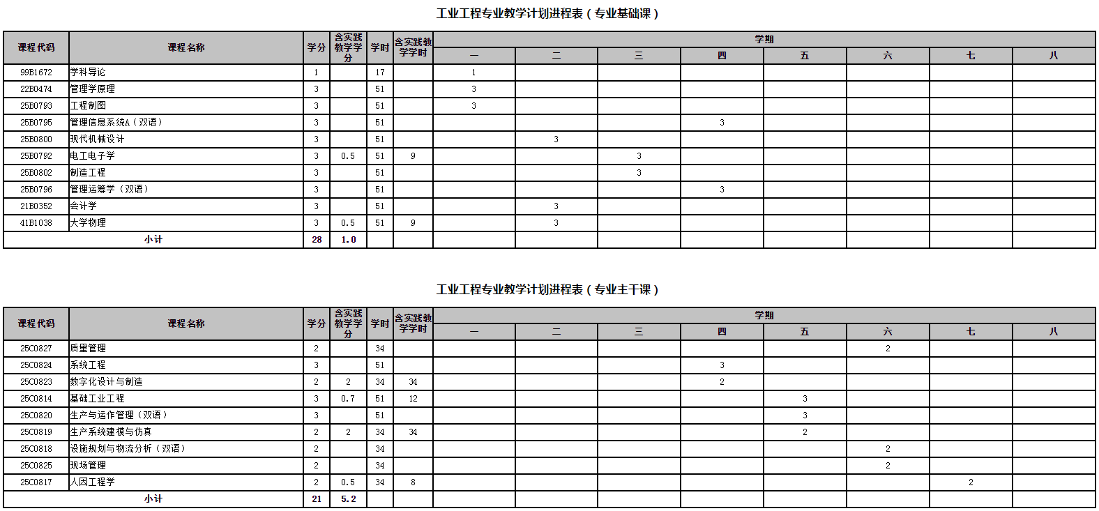 工业工程专业培养方案